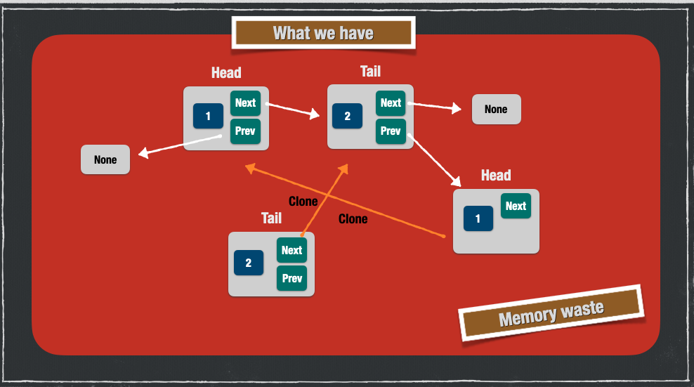 box wasting memory on linked list