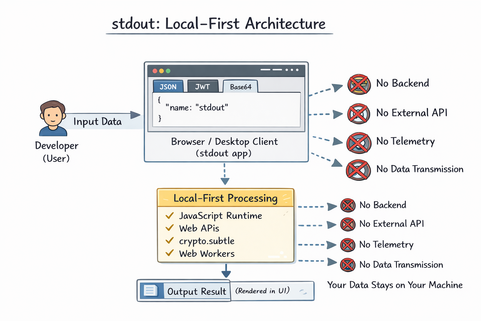 Architecture diagram: client-only processing, no backend