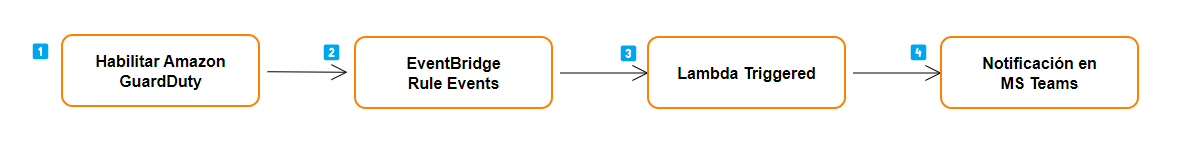 Figura 1: Pasos para visualizar hallazgos de Amazon GuardDuty