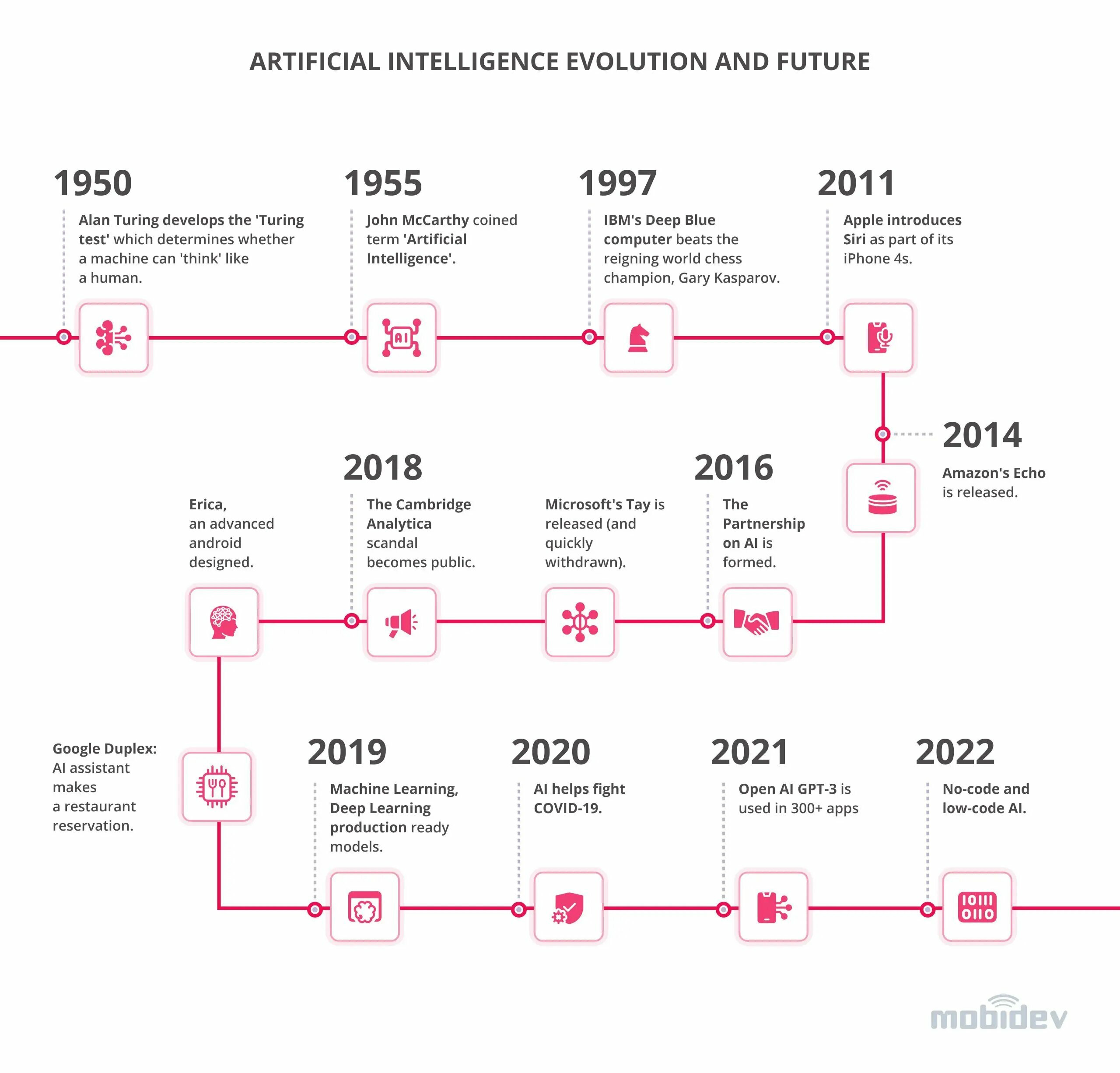 Evolution and Future of AI