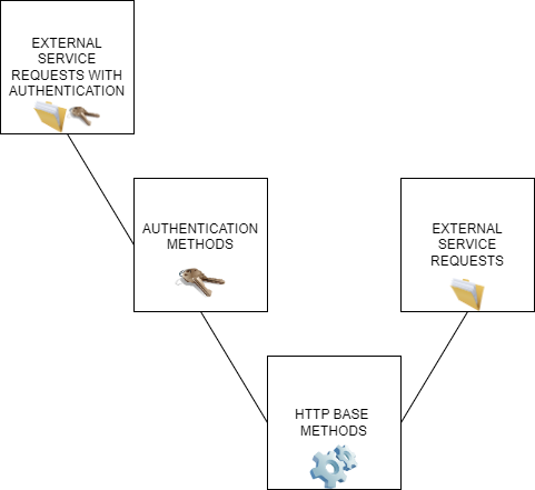The auth service structure in the project