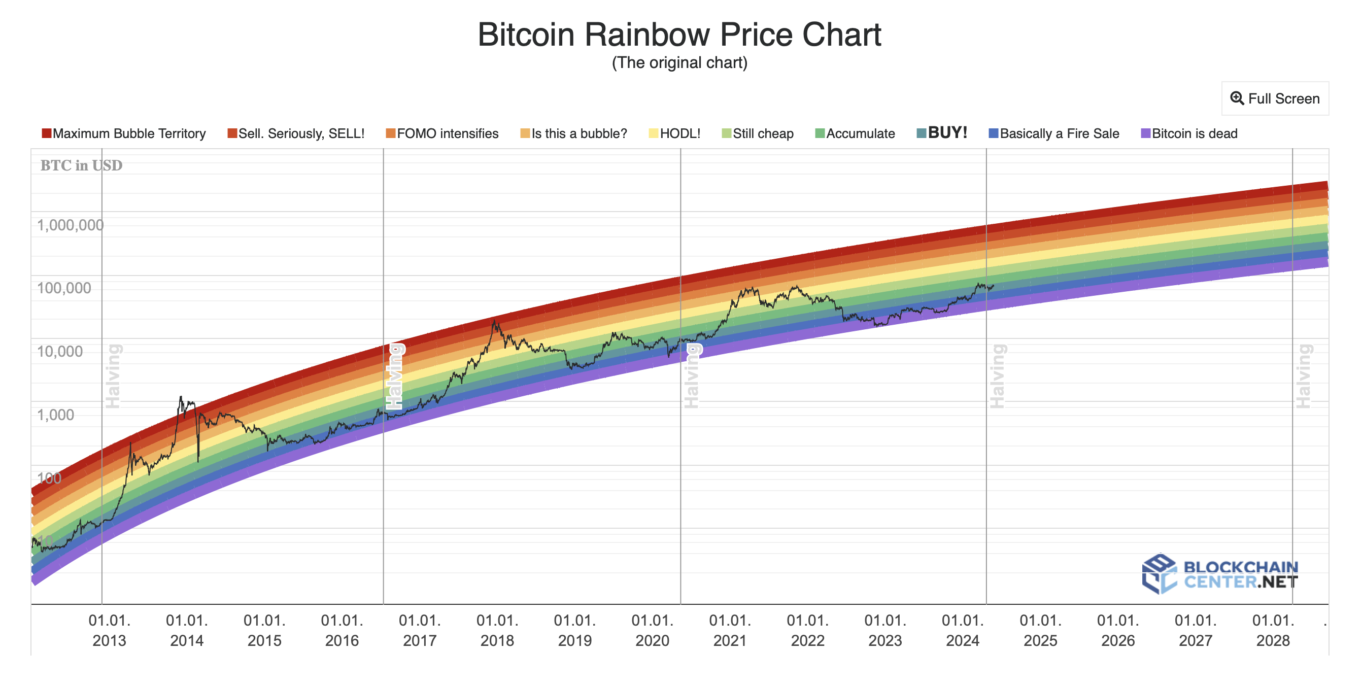 Bitcoin Rainbow price chart. Source: Blockchaincenter