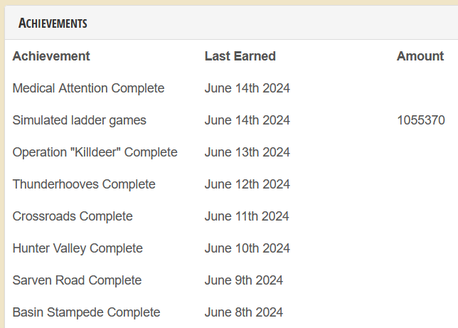CodeCombat levels completed along other achievements