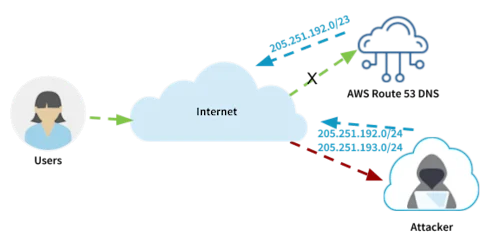 BGP Hijack Propogation