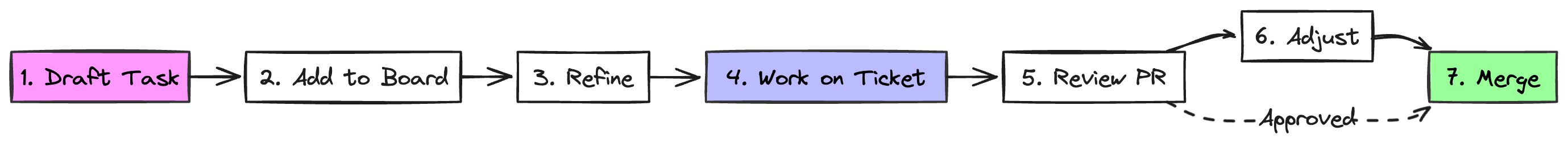 Basic Workflow