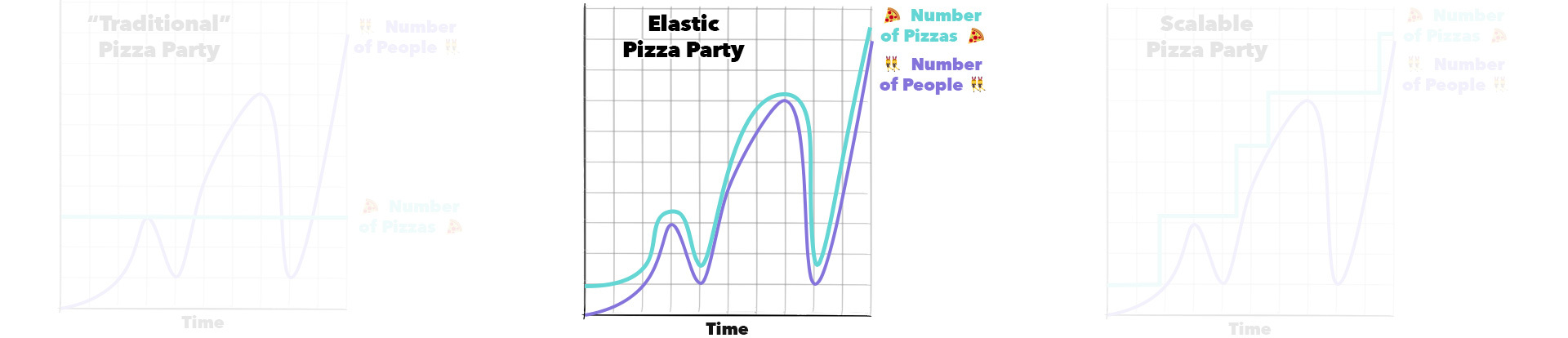 Another chart! This one has the same curved line for number of party guests, and the pizza line in this case is a curved line that hugs above the number of people and traces a similar path