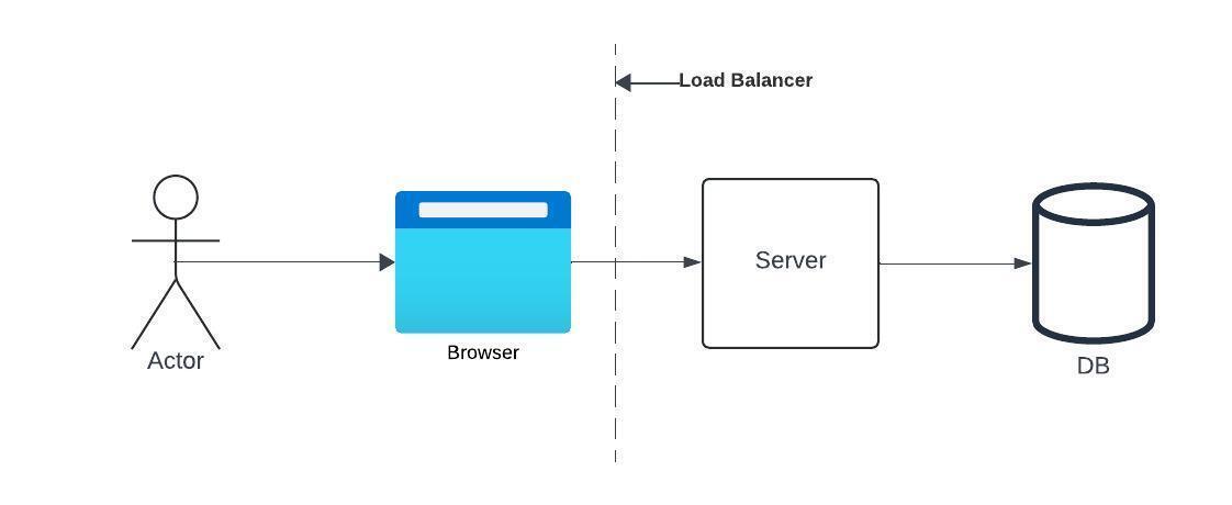 Image that describes a Simple DB setup