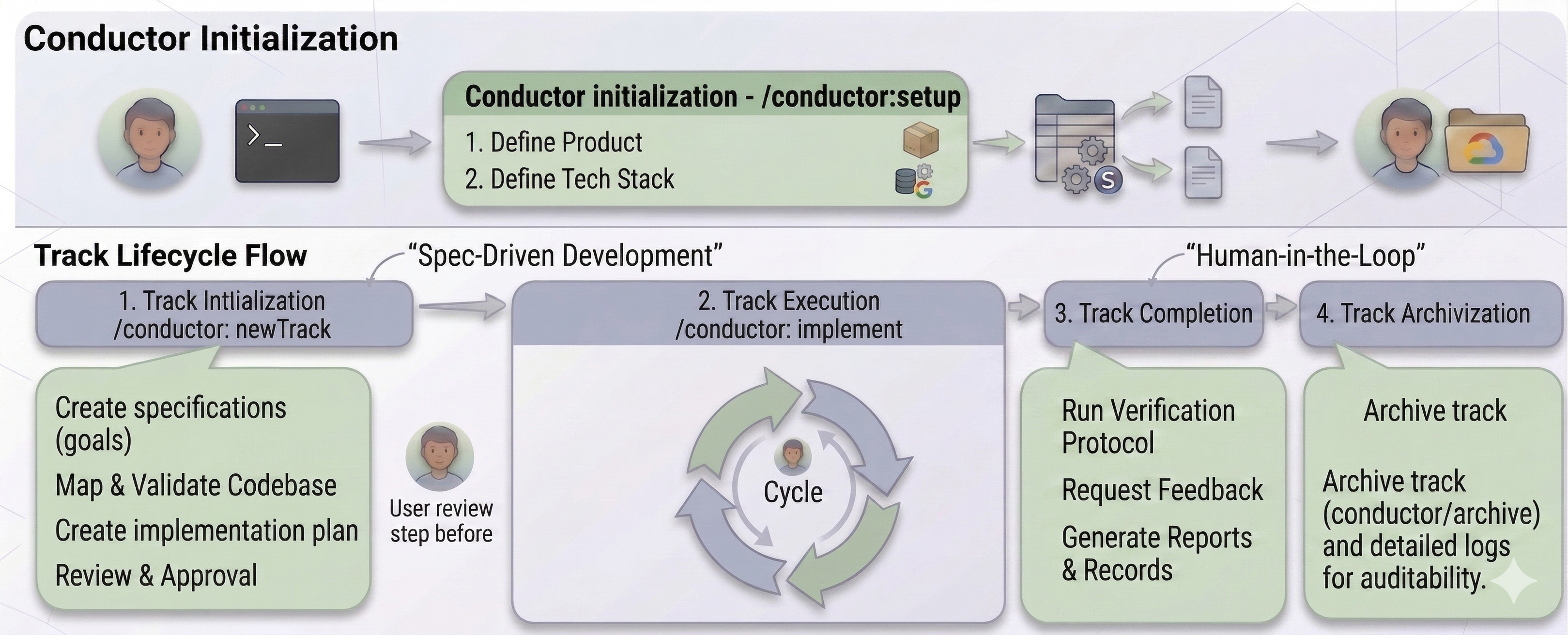 Gemini CLI 與 conductor - 生命週期