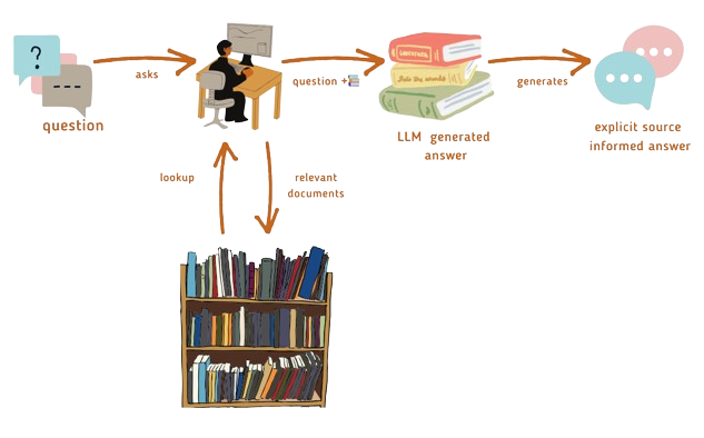 RAG architecture diagram
