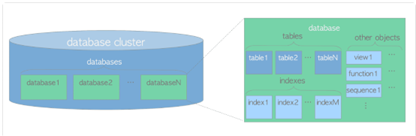 Logical structure of a database cluster