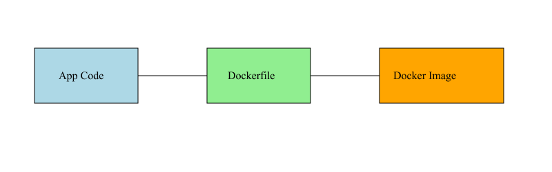 docker 建置工作流程