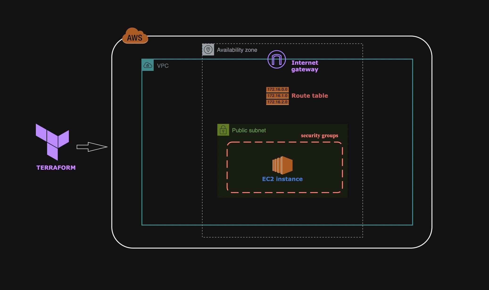  Networking-Architecture-using-Terraform