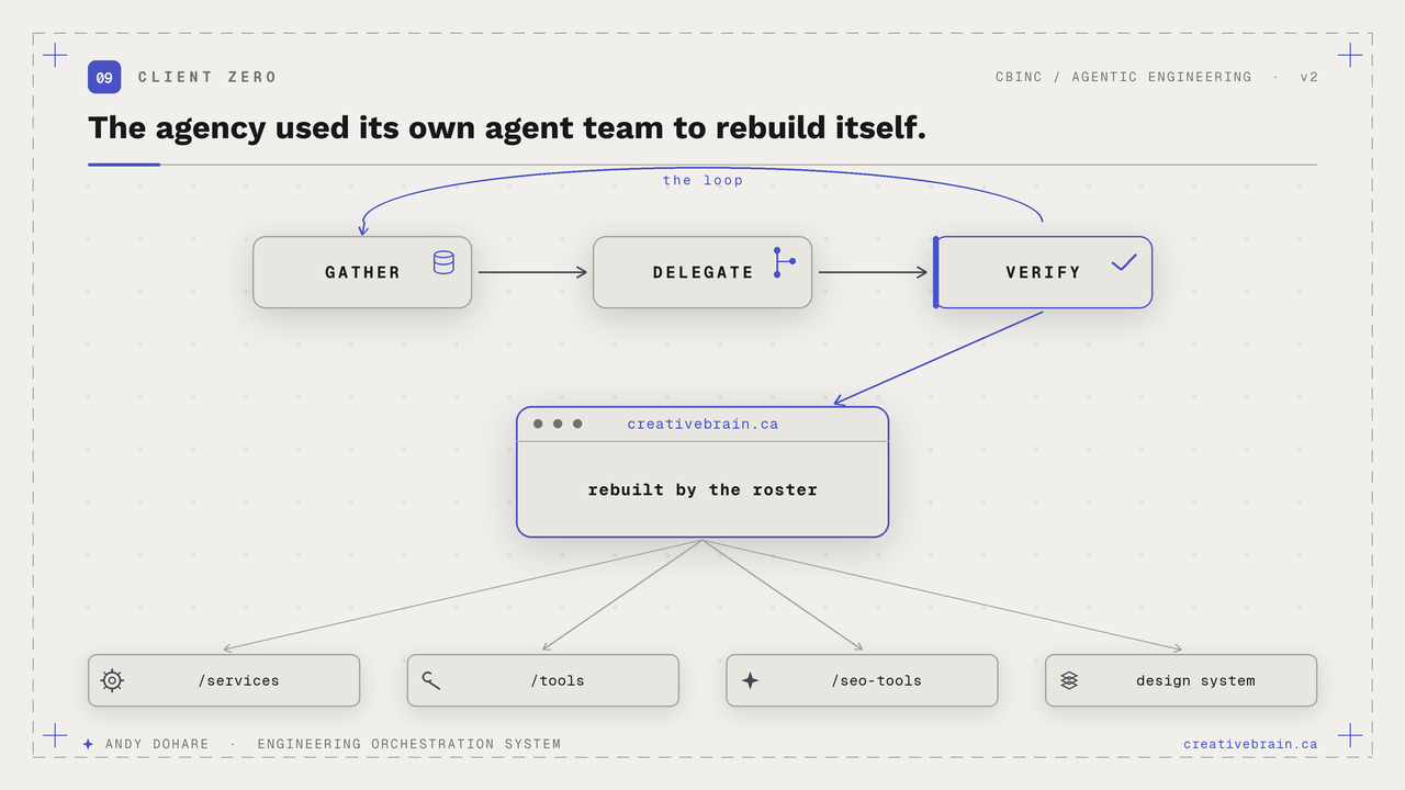 Client zero: the agency rebuilt itself with its own agent team