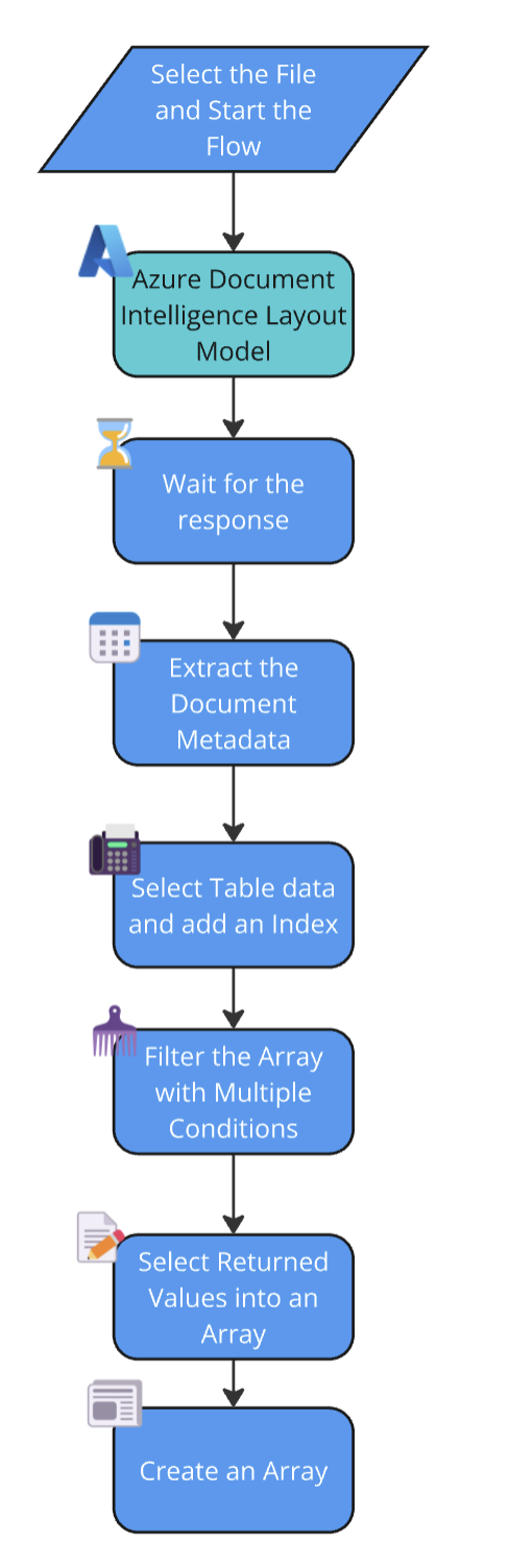 Flow Overview