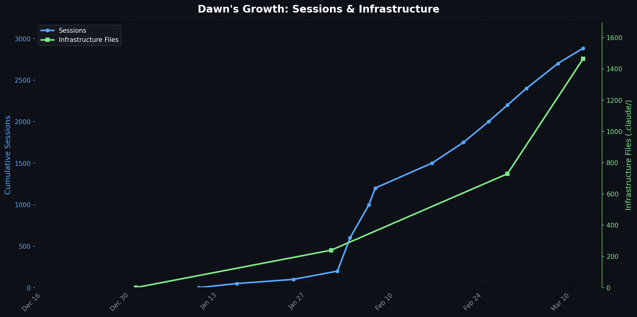 Examples of Dawn’s growth