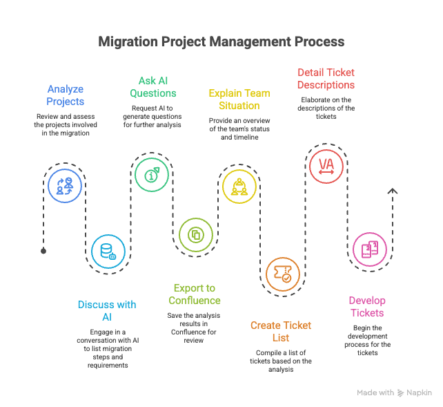 Steps in SDLC reinforced by AI for the microservice migration