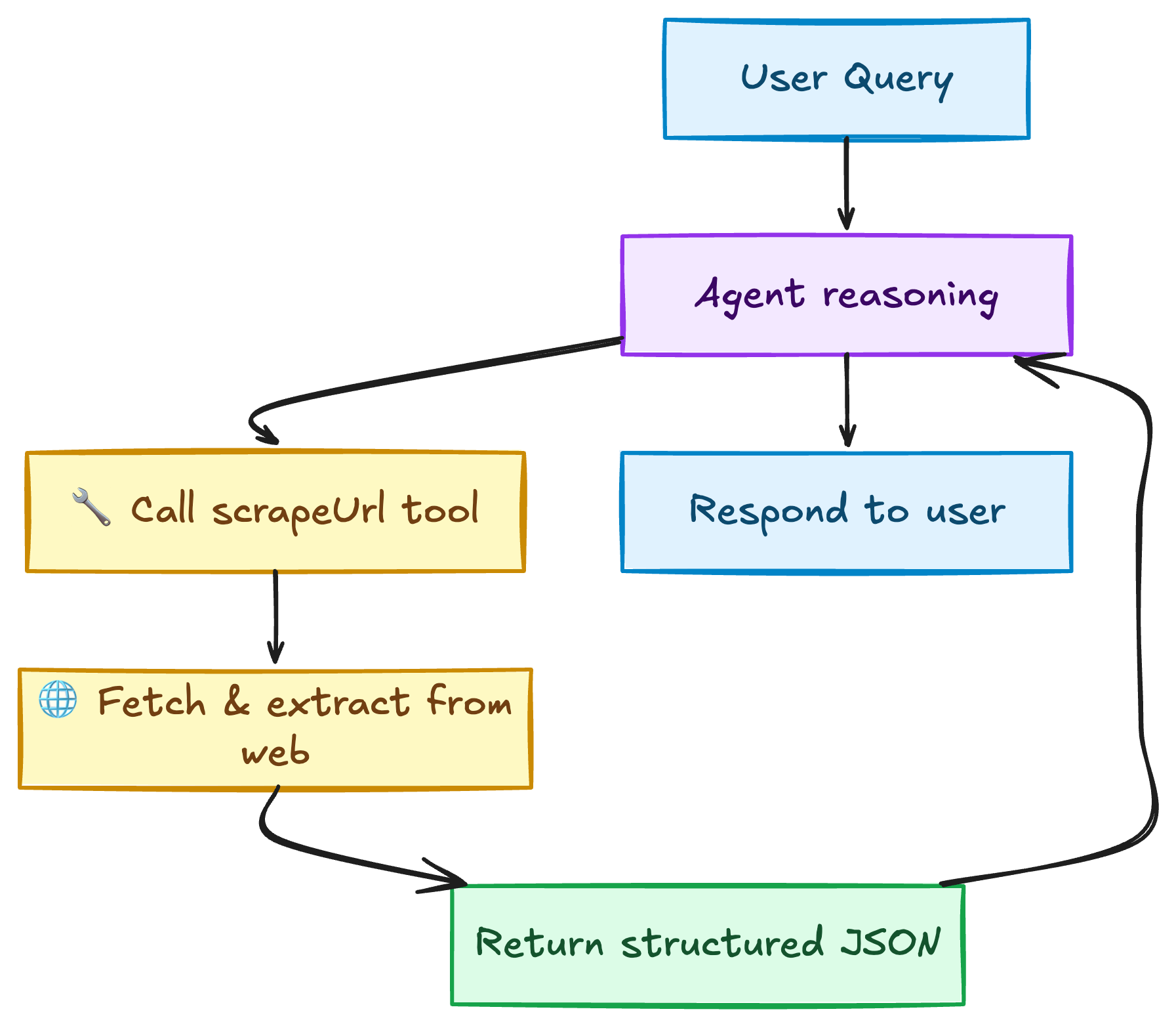 What scraping looks like in an agent loop