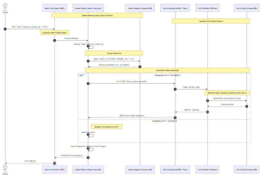 Diagrama de Sequência