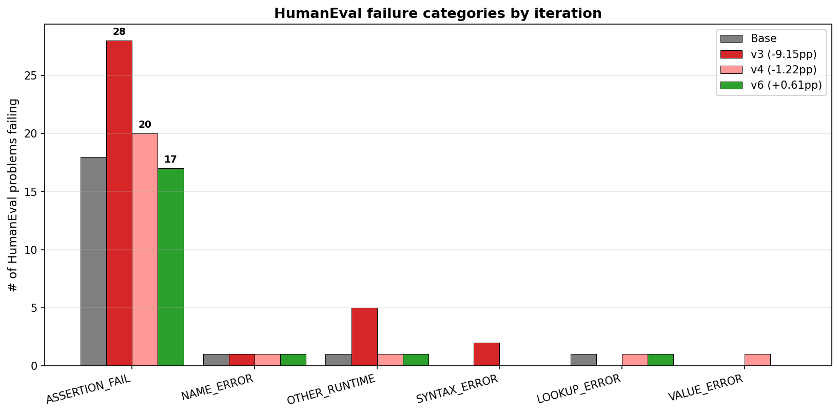 iter v6 training curves: loss drops from 0.69 to 0.13 over 45 steps; reward margins climb to ~5; accuracies plateau at ~0.94