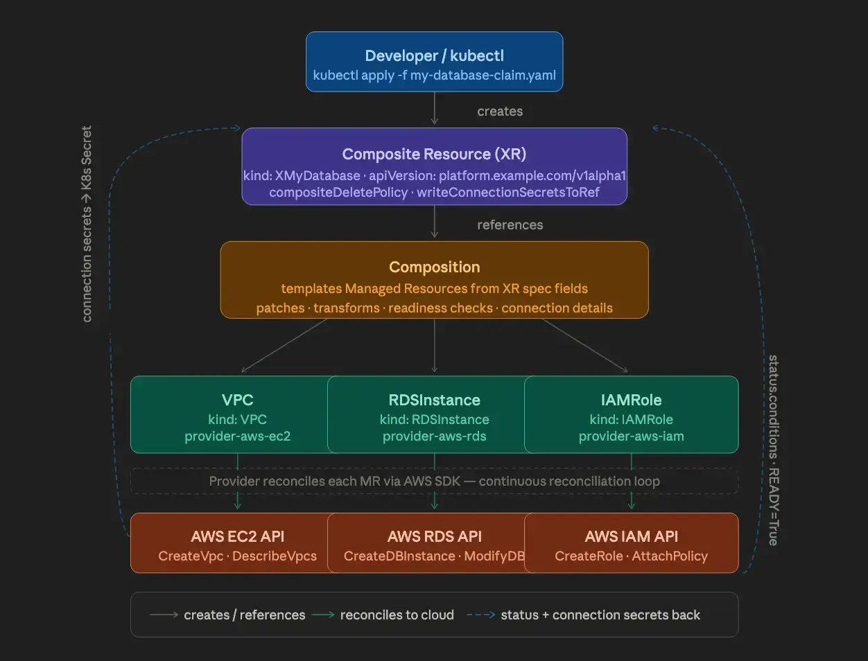 Crossplane composites — an XR triggers a Composition that creates multiple Managed Resources across cloud providers.