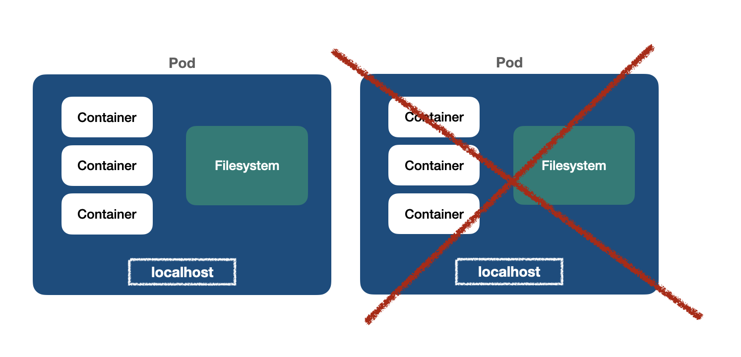 pod filesystem