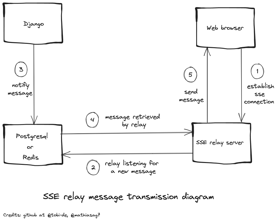 sse relay transmission diagram