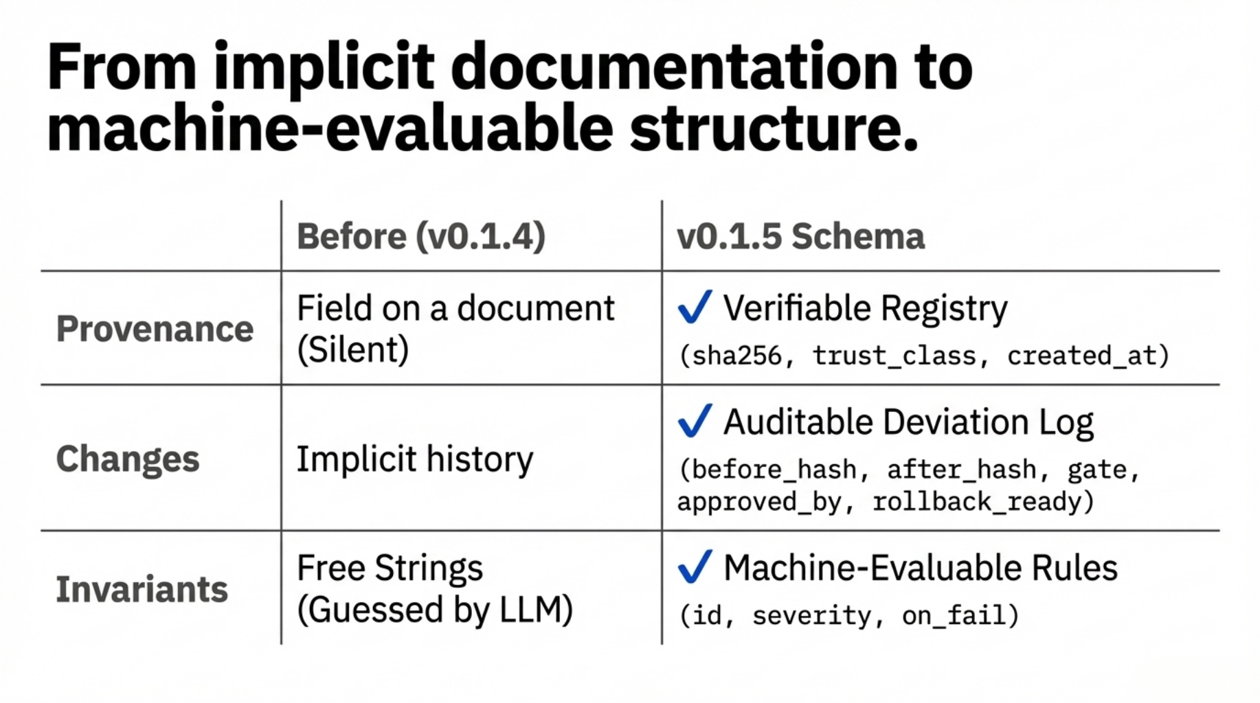 From implicit documentation to machine-evaluable structrure