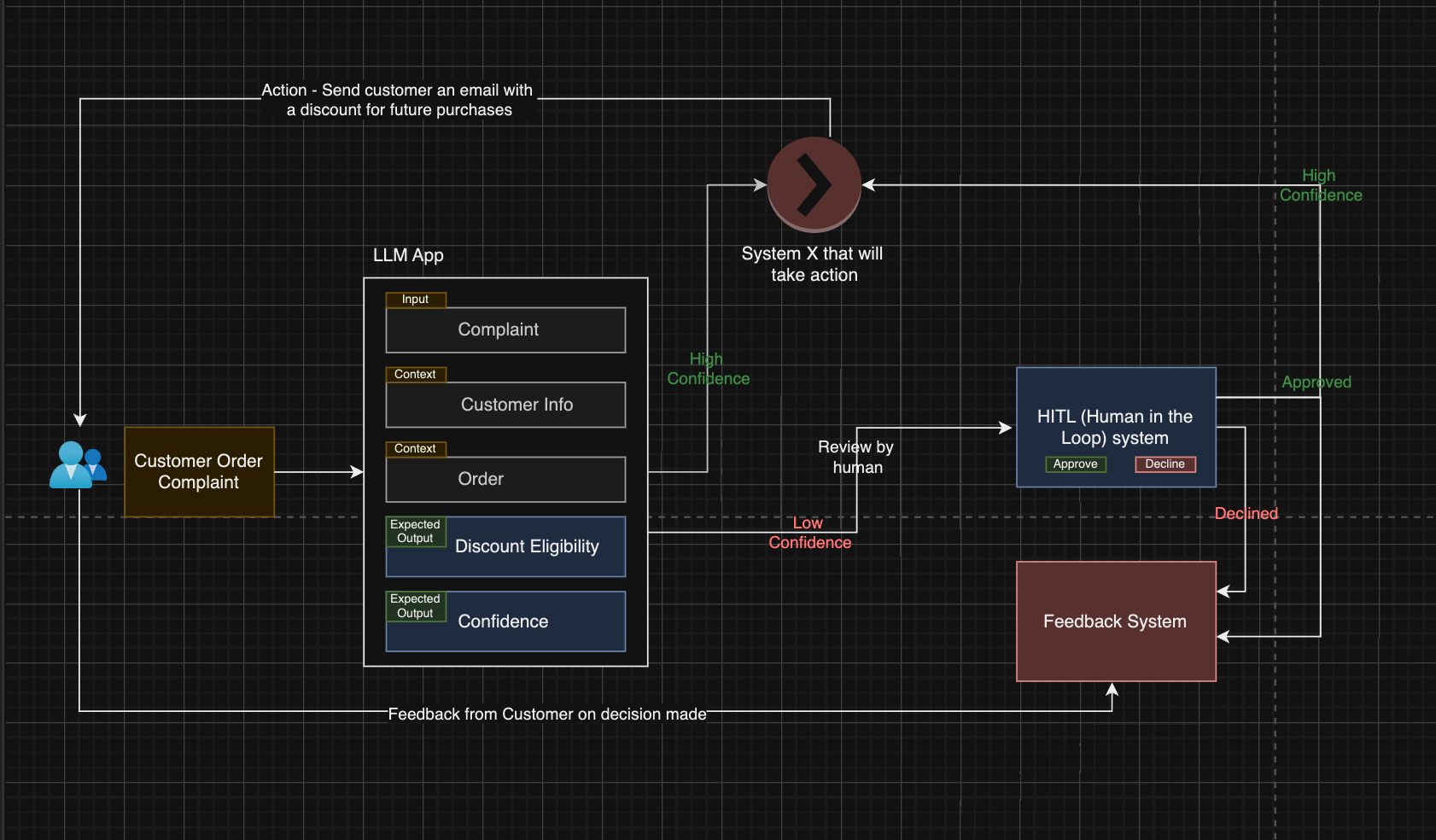 Feedback collected through one subsystem