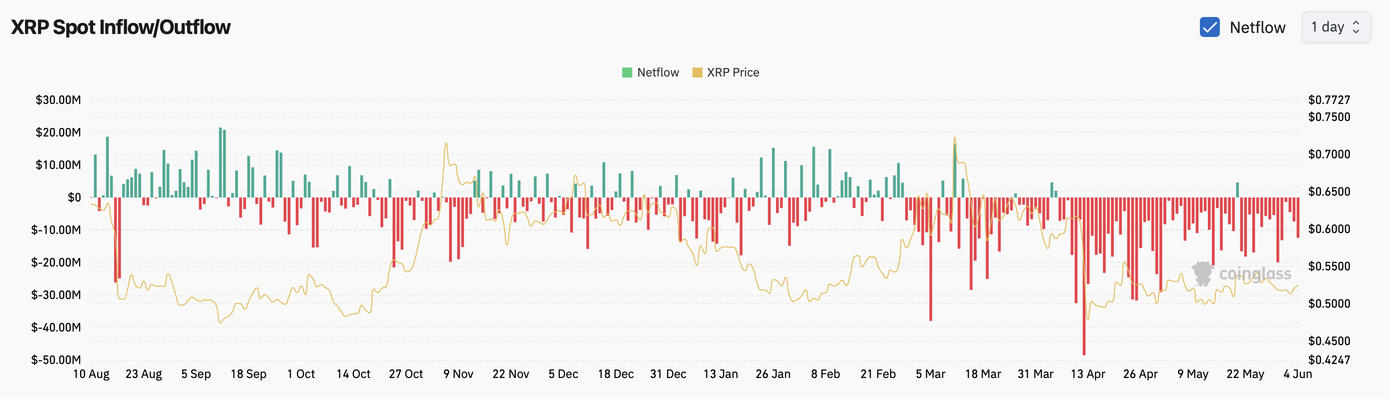 XRP spot inflow/outflow. Source: Coinglass