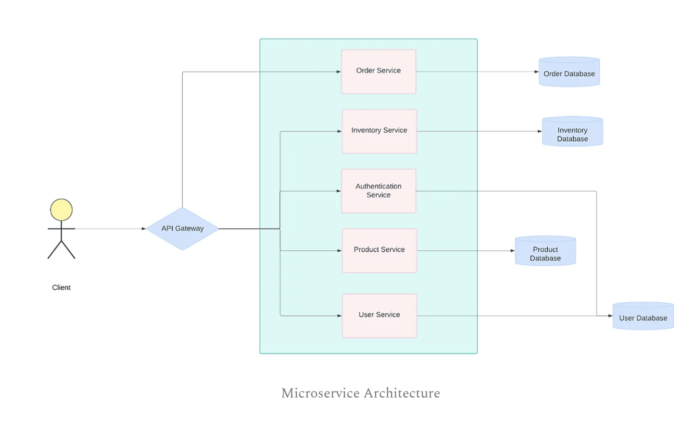 Microservice Architecture