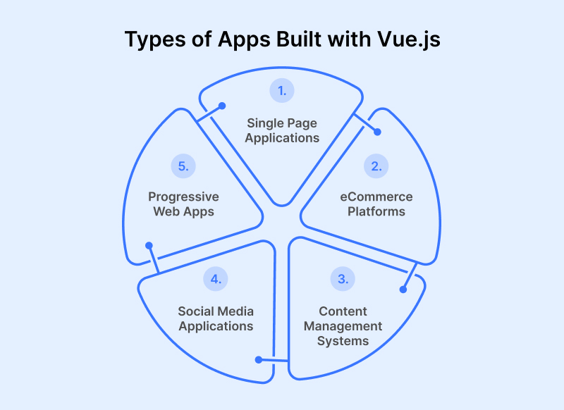 Types of Web Apps That Can be Built with Vue.js