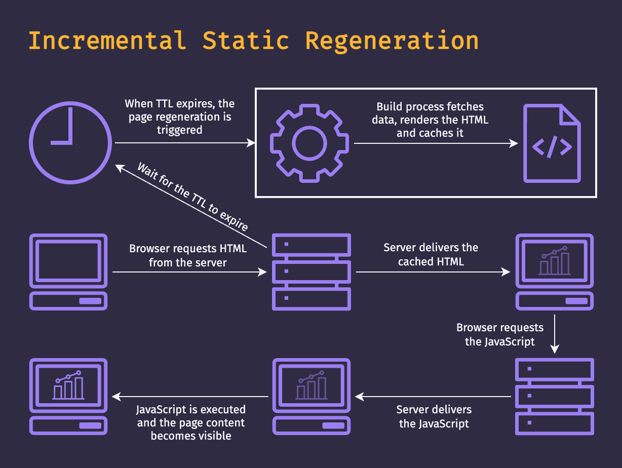 Incremental Static Regeneration