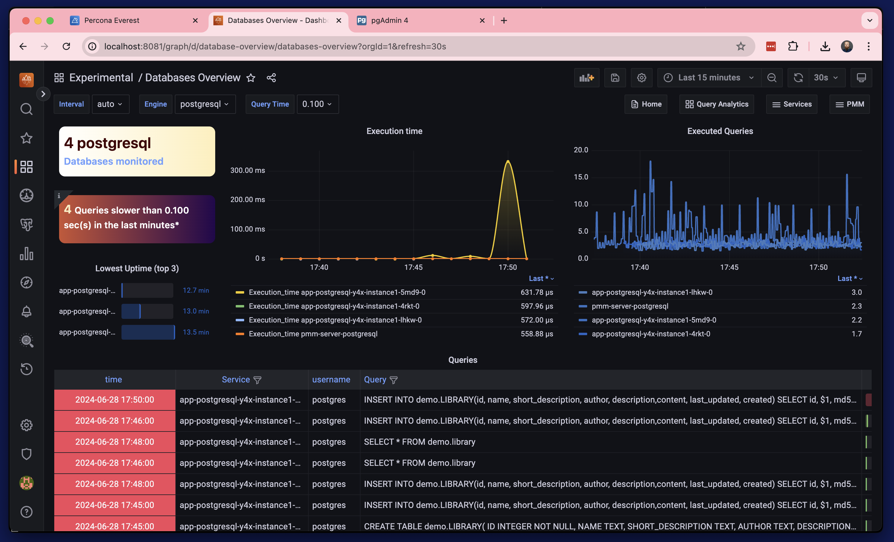 Monitoring PostgreSQL dashboard slow queries