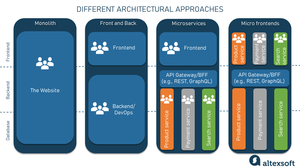software architecture evolve by altexsoft