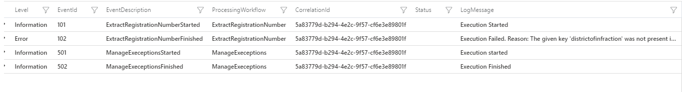Correlated Structured Logging Exception Handled