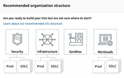 Recommended Organization Structure