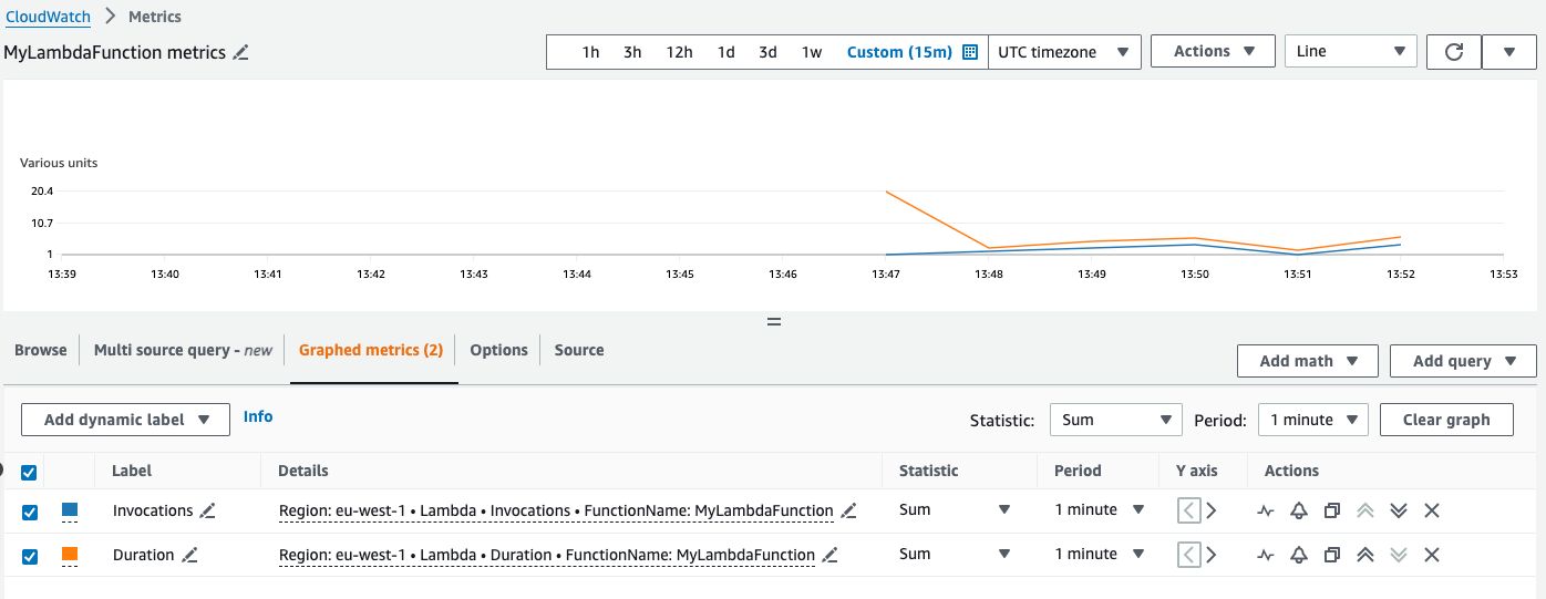 Cloudwatch metrics graph for a lambda function