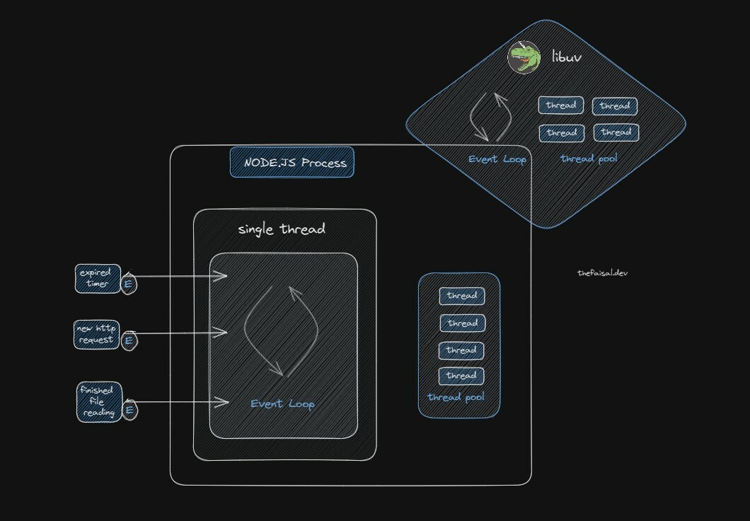 Node.js Process