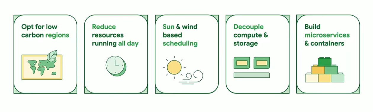 Piliers de l'empreinte carbone de GCP