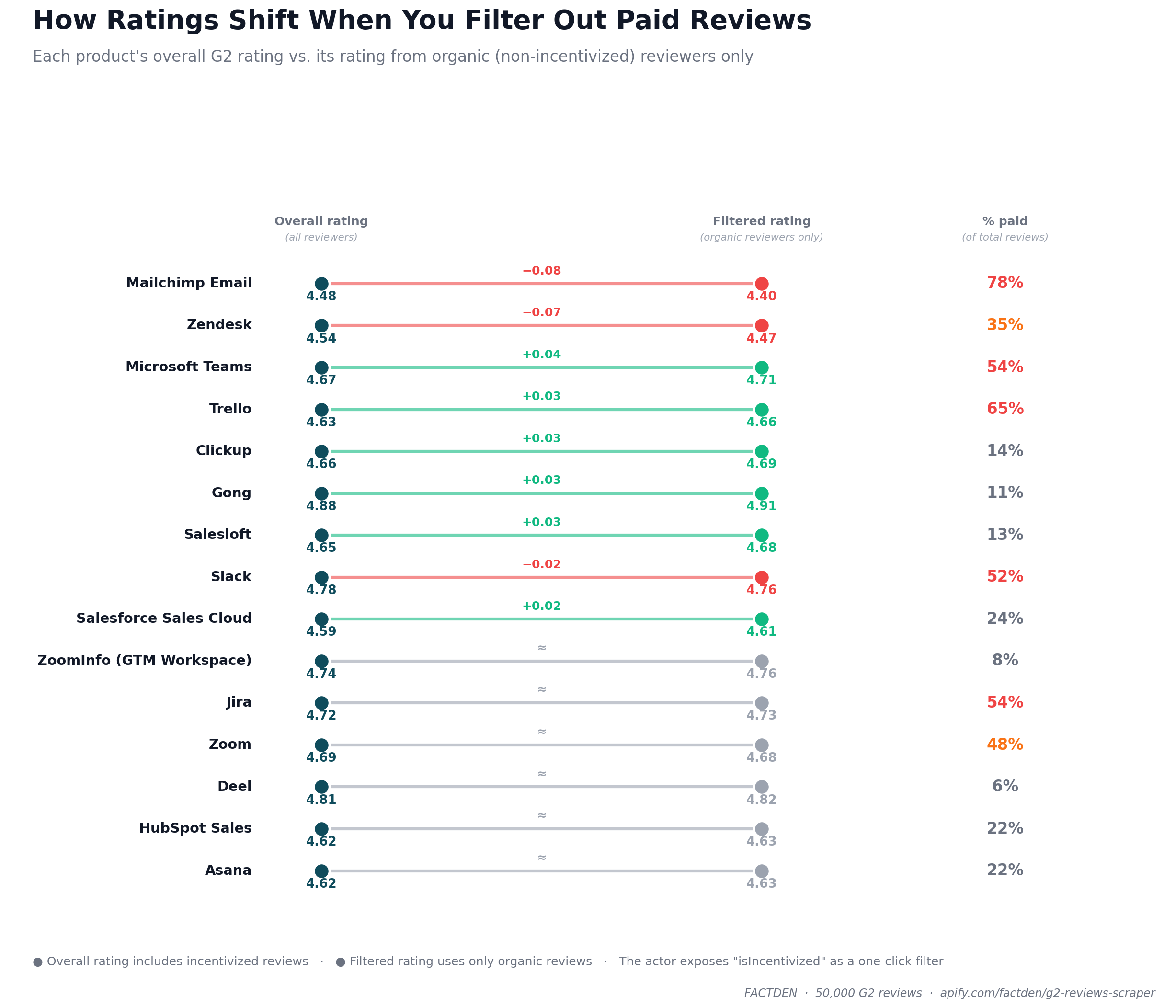 Filtered vs Unfiltered Rating Dumbbell Chart