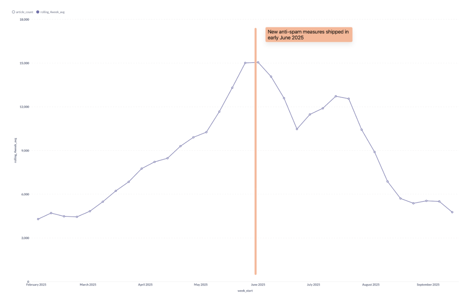 spam peak