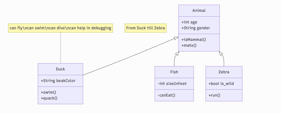 what the class diagram generated by the code above visually looks like