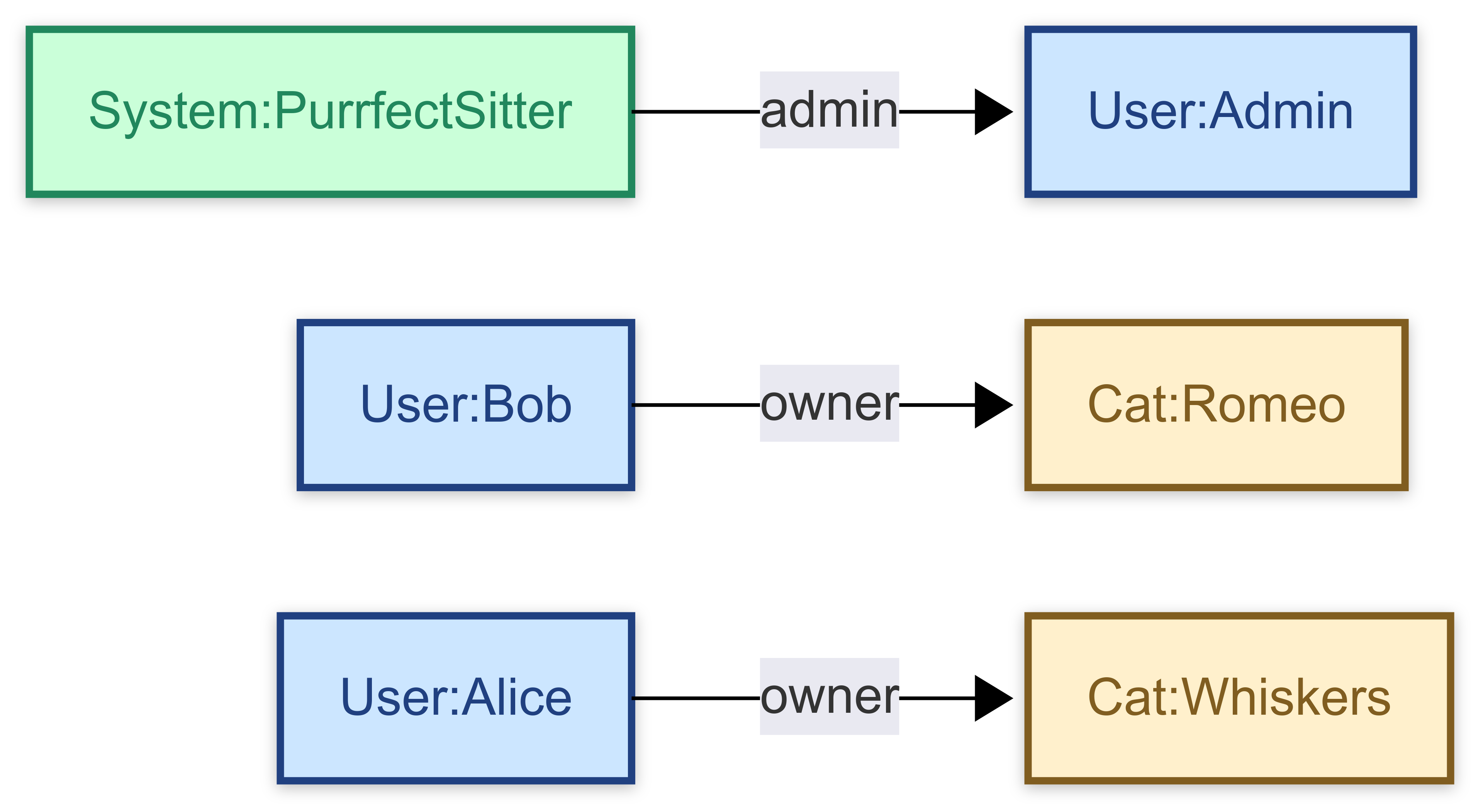 Cat owner relationship diagram