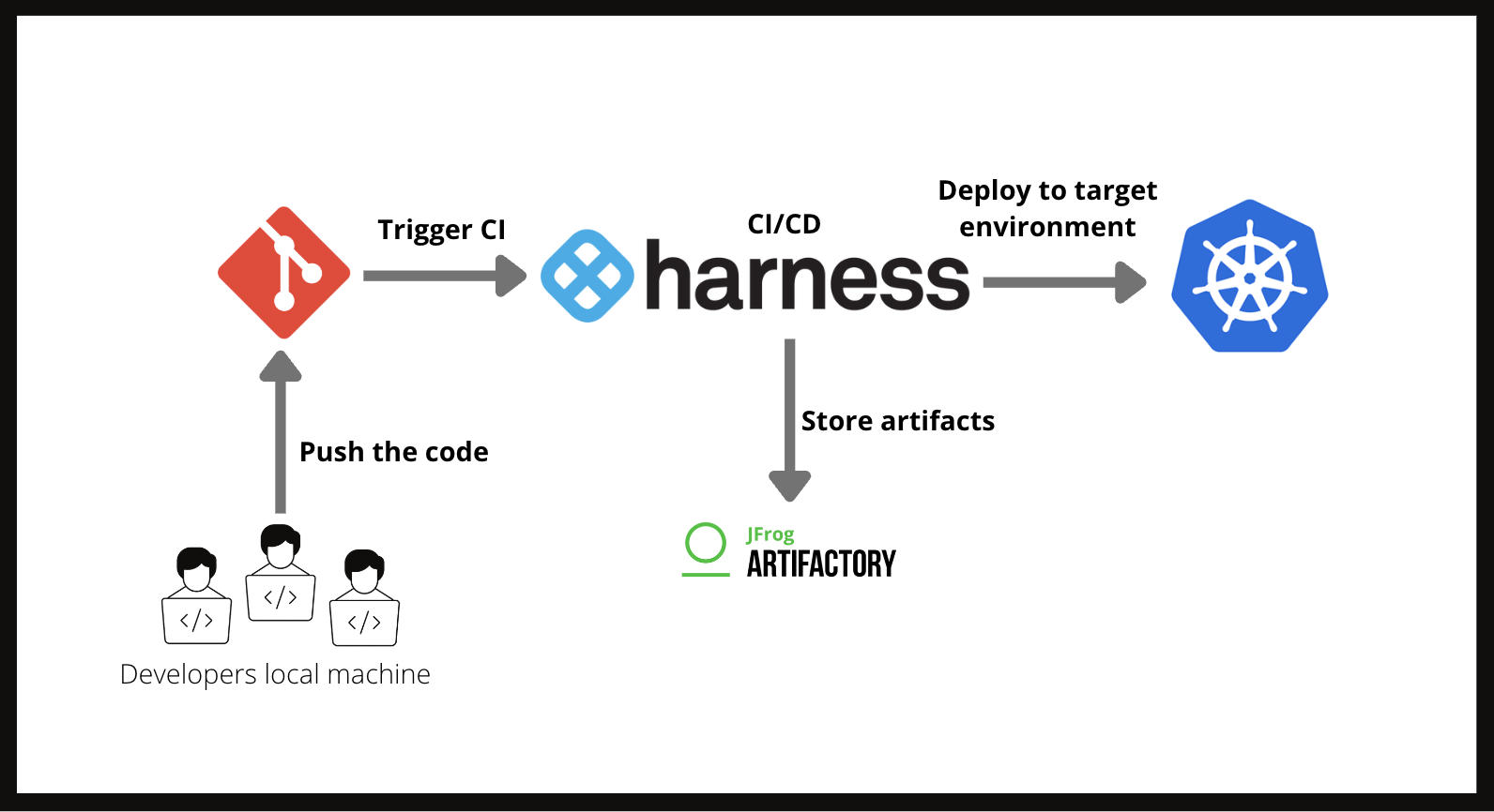 ci/cd harness