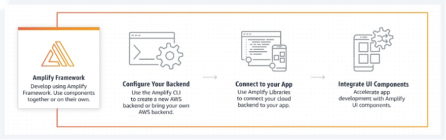 A pie chart showing 40% responded "Yes", 50% responded "No" and 10% responded "Not sure"