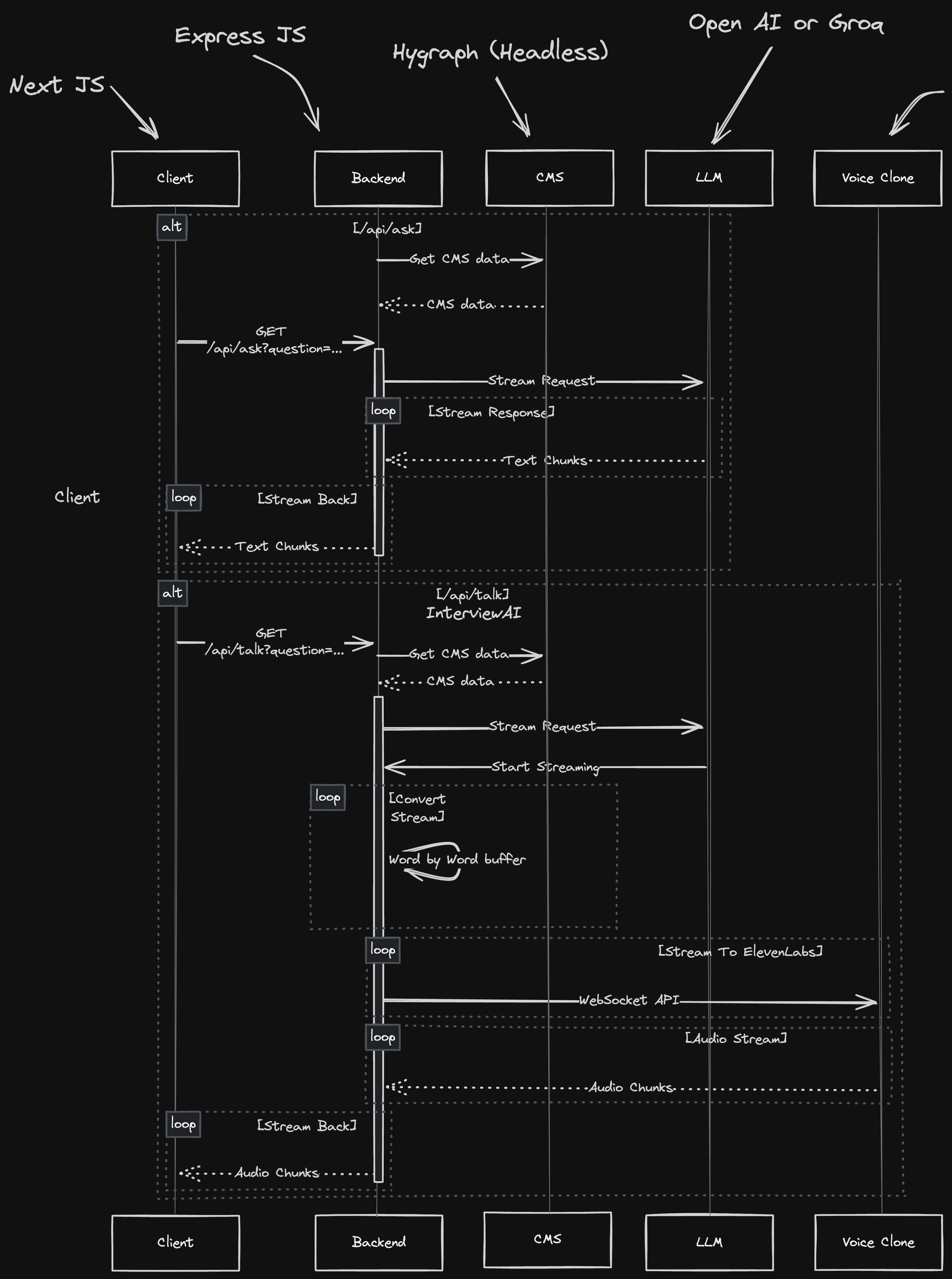 Personal AI clone design system flow chart