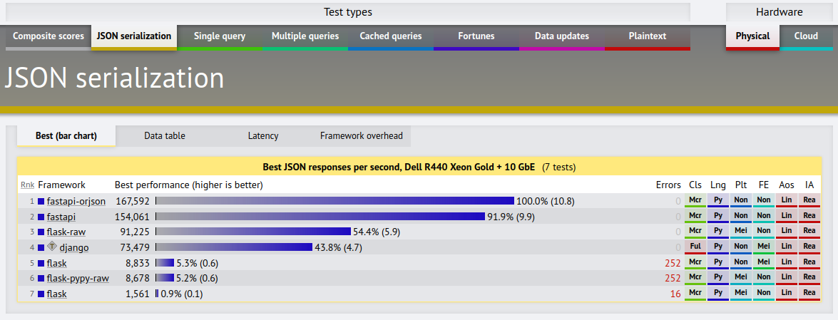 Benchmark tiga web framework terkenal python.