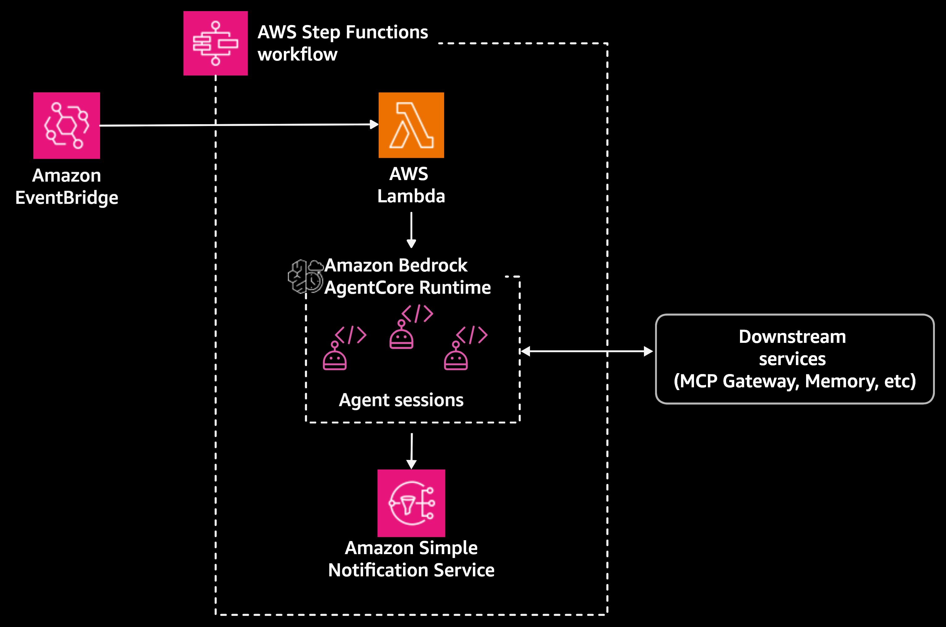 來自 Amazon EventBridge → AWS Step Functions → AWS Lambda → Amazon Bedrock AgentCore Runtime → 下游系統的事件
