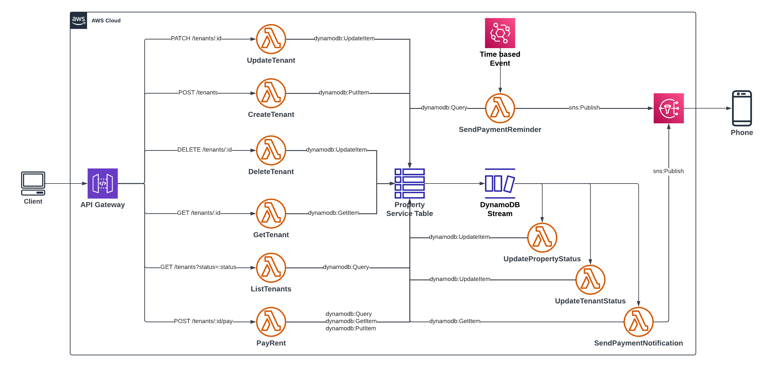 Tenant service architecture