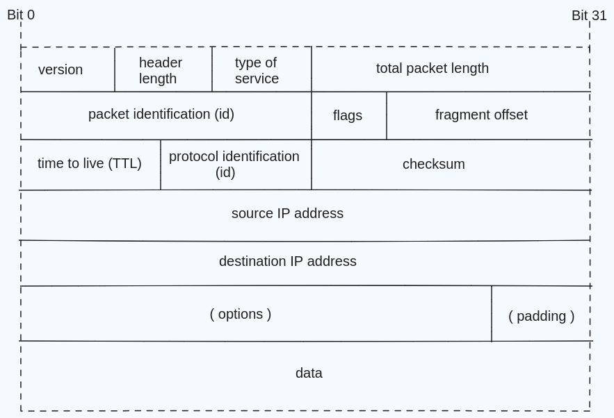 IPv4 packet header